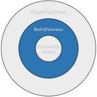 Afbeelding van 3 niveaus van integriteit - Bedrijfsniveau