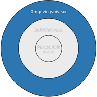 Afbeelding van 3 niveaus van integriteit - Omgevingsniveau