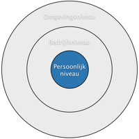 Afbeelding van 3 niveaus van integriteit - Persoonlijk niveau