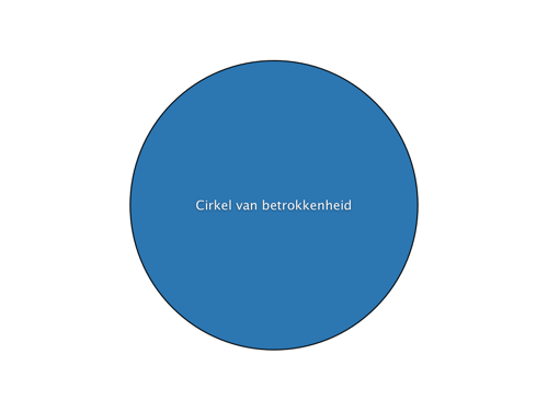 Afbeelding van de cirkel van betrokkenheid