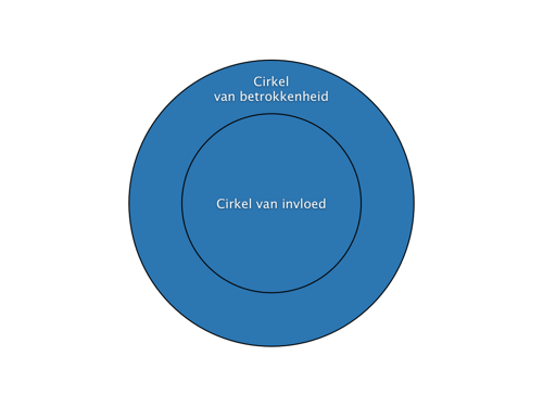 Afbeelding van een cirkel van betrokkenheid met daarbinnen de cirkel van invloed