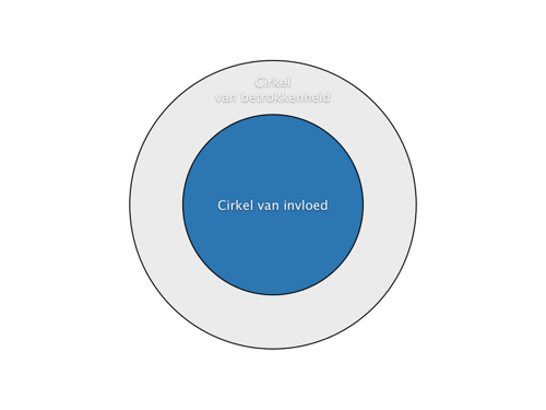 Afbeelding van de cirkel van invloed