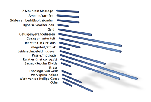 Afbeelding van een grafiek met onderwerpen als uitkomst van het lezersonderzoek